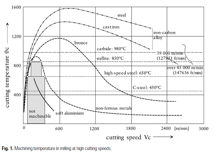 Turning Down the Heat in a Cut when CNC Milling